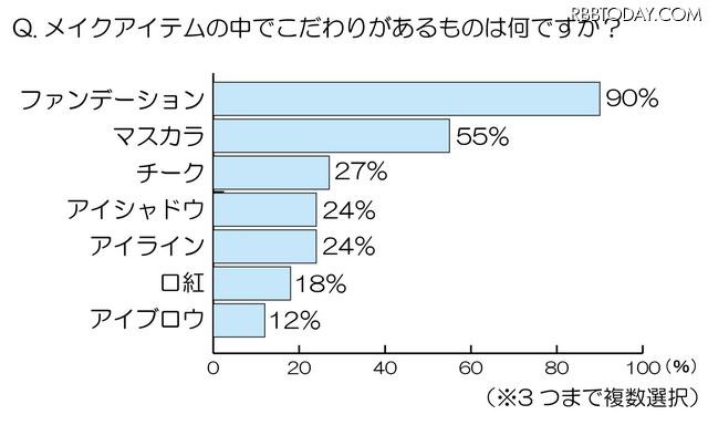 メイクアイテムの中でこだわりがあるものは何ですか？ メイクアイテムの中でこだわりがあるものは何ですか？