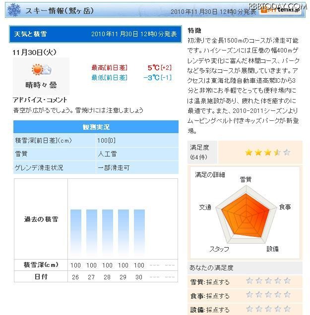 一部滑走可の場所も……スキーシーズン到来でtenki.jpが「スキー情報」 鷲ヶ岳のスキー情報。天気や積雪状況などが掲載されている