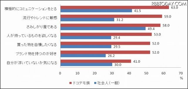 一般人とドコデモ族で、パーソナリティに大きな差があった項目 一般人とドコデモ族で、パーソナリティに大きな差があった項目