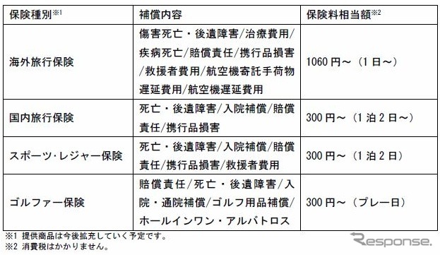 商品ラインアップ、補償内容、保険料相当額