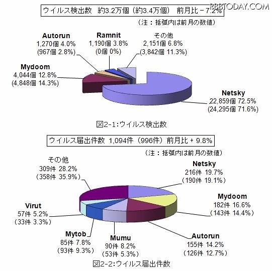 11月のウイルス検出数とウイルス届出件数 11月のウイルス検出数とウイルス届出件数