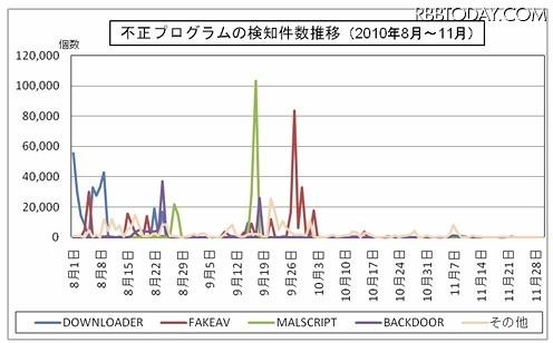 不正プログラムの検知件数推移 不正プログラムの検知件数推移