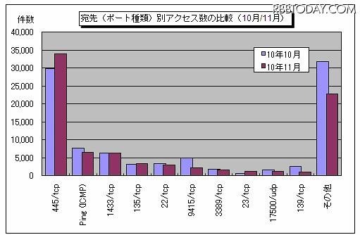 宛先（ポート種類）別アクセス数の比較（10月/11月） 宛先（ポート種類）別アクセス数の比較（10月/11月）