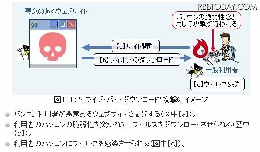 “ドライブ・バイ・ダウンロード”攻撃の流れ “ドライブ・バイ・ダウンロード”攻撃の流れ