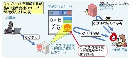 ウェブページを構成する部品の提供会社のサーバが改ざんされた例のイメージ ウェブページを構成する部品の提供会社のサーバが改ざんされた例のイメージ