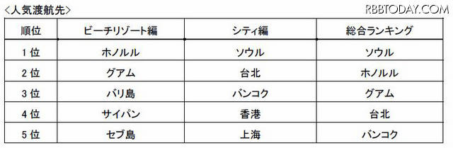 人気渡航先 人気渡航先