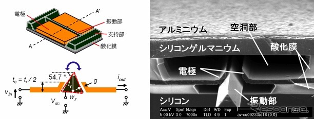ねじり振動モードの模式図とMEMS共振器の断面構造