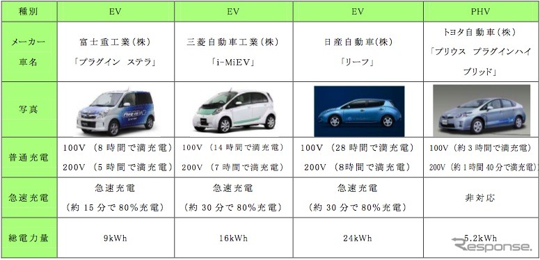 国内自動車メーカーから販売、公表されている主なEV・PHVの一例