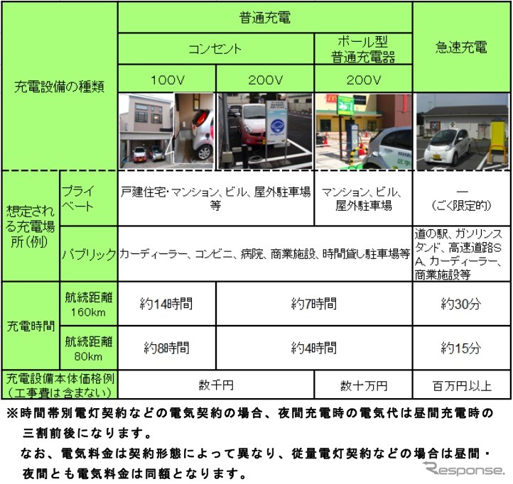 充電と充電設備の種類