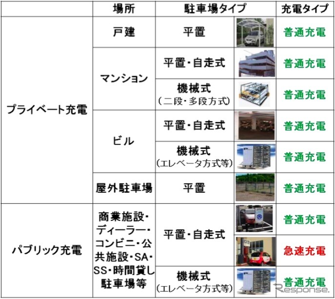 充電設備設置パターンと代表例