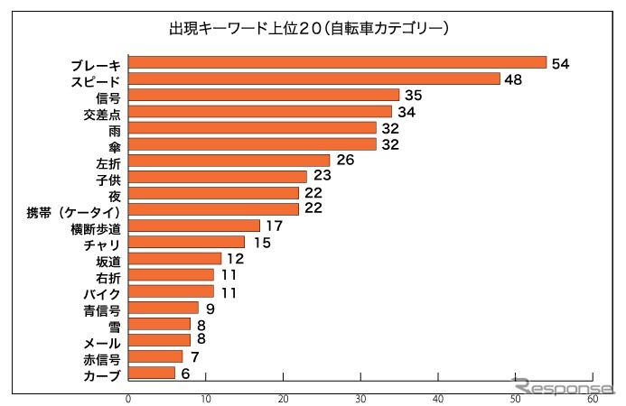 頻出キーワード