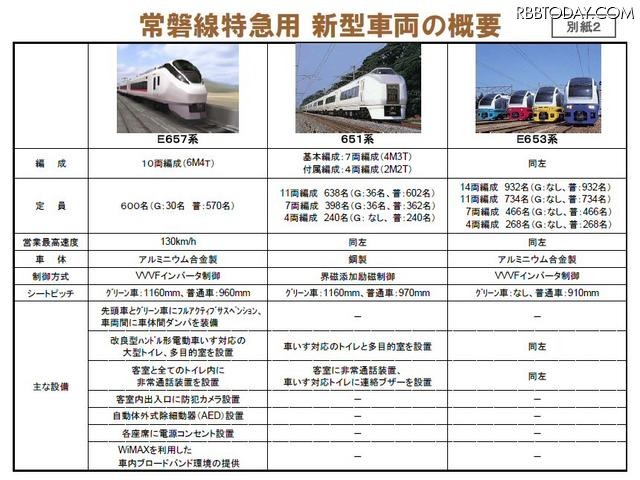 新型車両概要 新型車両概要