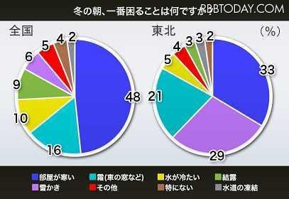 寒い冬の朝、布団を出るまでどれだけ時間かかる？ 最下位は意外なあの県 冬の朝、一番困ることは？　全国（左）では「部屋が寒い」、「霜」などだが、東北（右）では「雪かき」の割合が大きく増えている