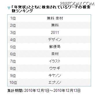 年賀状今日から受付開始……「年賀状」とともに検索されたワードは？ 「年賀状」とともに検索されているワードの検索数ランキング