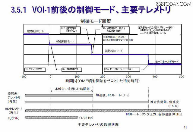 今度は6年後？JAXA、「あかつき」失敗の原因と対策を公開 制御モード