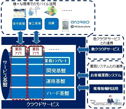 クラウドサービス基盤イメージ