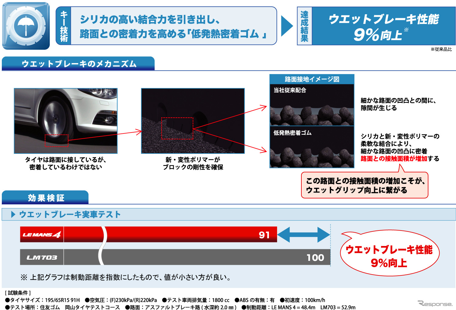 特殊吸音スポンジを採用した低燃費タイヤ、ダンロップ「LEMANS4」