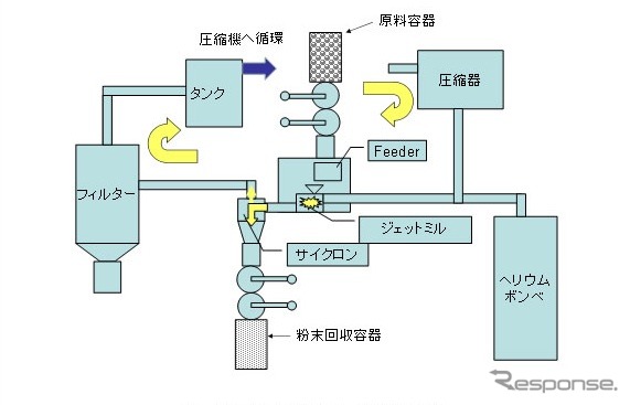 ヘリウムガスを用いたジェットミル