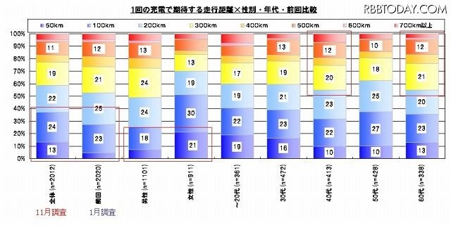 1回の充電で期待する走行距離は？ 1回の充電で期待する走行距離は？