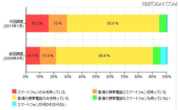 「スマートフォン所有率（前回調査と比較）」（カカクコム調べ） 「スマートフォン所有率（前回調査と比較）」（カカクコム調べ）