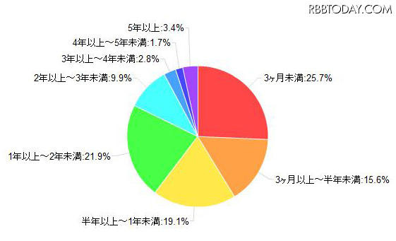「スマートフォンの利用歴」（カカクコム調べ） 「スマートフォンの利用歴」（カカクコム調べ）