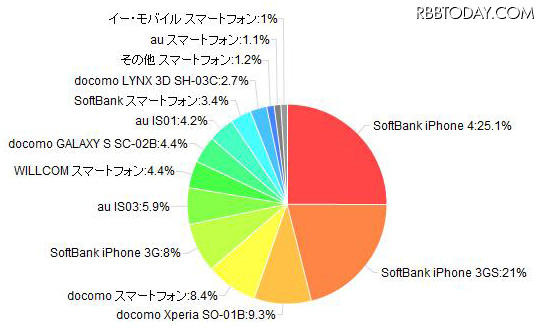 「所有しているスマートフォン」（カカクコム調べ） 「所有しているスマートフォン」（カカクコム調べ）
