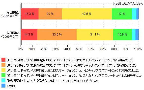「スマートフォンの購入状況（前回調査と比較）」（カカクコム調べ） 「スマートフォンの購入状況（前回調査と比較）」（カカクコム調べ）
