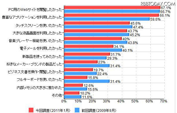 「スマートフォンを購入した理由（複数回答、前回調査と比較）」（カカクコム調べ） 「スマートフォンを購入した理由（複数回答、前回調査と比較）」（カカクコム調べ）
