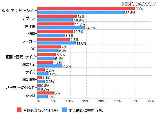 「所有しているスマートフォン購入の決め手（前回調査と比較）」（カカクコム調べ） 「所有しているスマートフォン購入の決め手（前回調査と比較）」（カカクコム調べ）