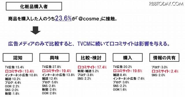 化粧品購買者の購買意思決定 化粧品購買者の購買意思決定