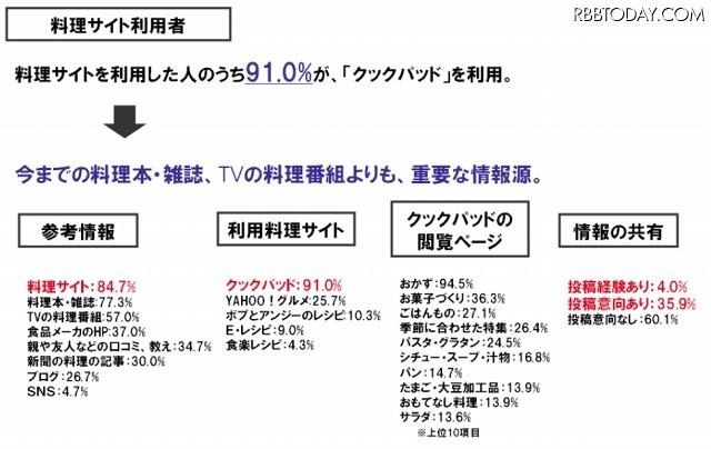料理サイト利用者に関する調査 料理サイト利用者に関する調査