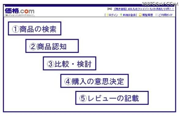 購入意思決定フロー 購入意思決定フロー