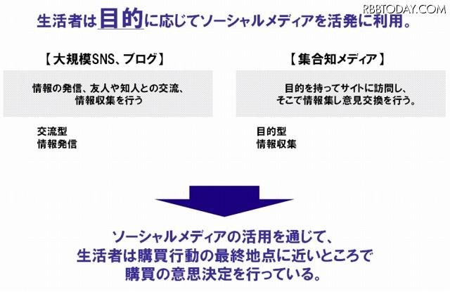 ソーシャルメディアが生活者の購買行動に与えるインパクトにおける考察 ソーシャルメディアが生活者の購買行動に与えるインパクトにおける考察