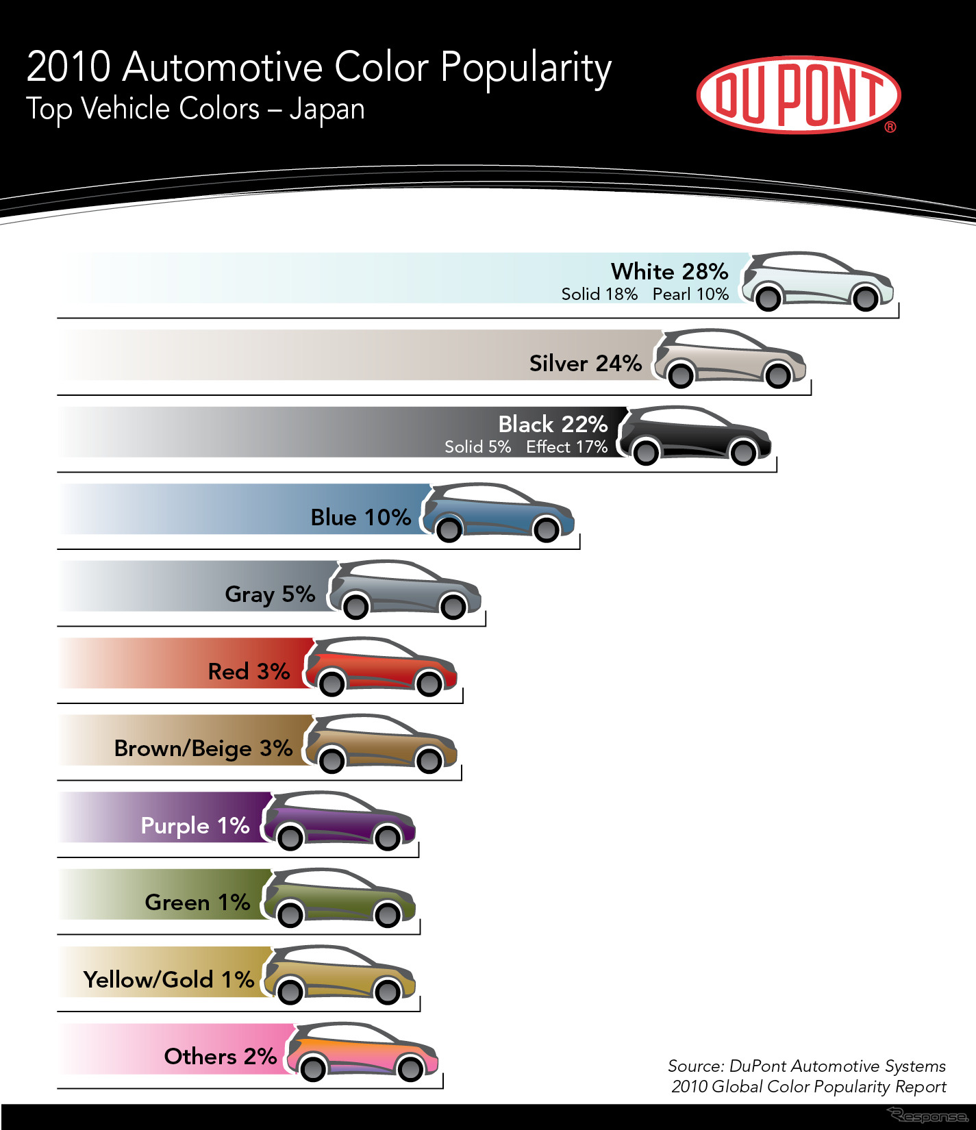 2010年日本の自動車カラートレンド、トップはホワイト