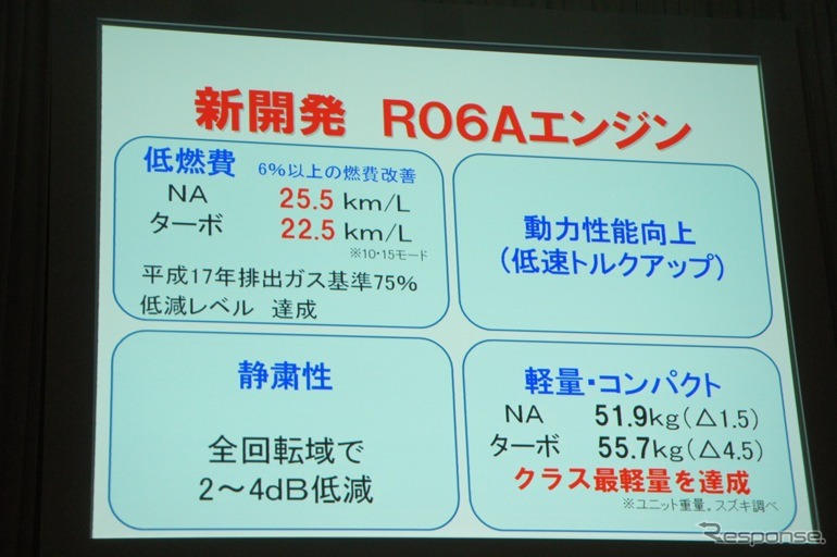 MRワゴンの燃費は25.5km/リットルを達成。アイドリングストップ機能搭載車も開発中