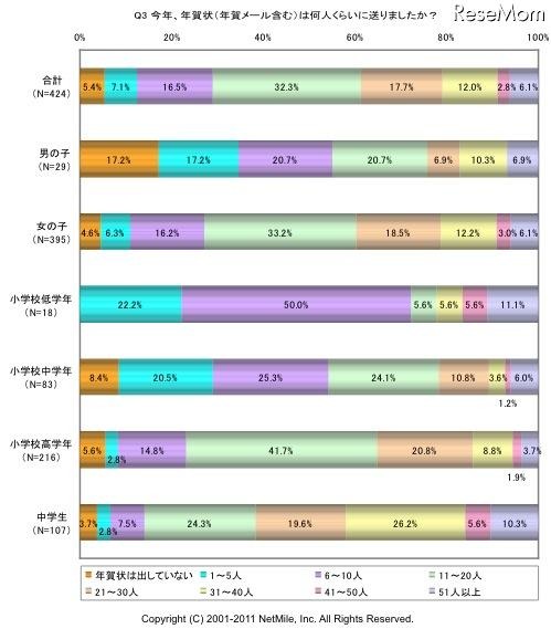 小・中学生の年賀状やお年玉に関するアンケート…ネットマイル調べ 今年、年賀状（年賀メール）は何人くらいに送りましたか？
