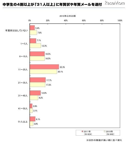 小・中学生の年賀状やお年玉に関するアンケート…ネットマイル調べ 中学生の4割以上が「31人以上」に年賀状（メール）を送付