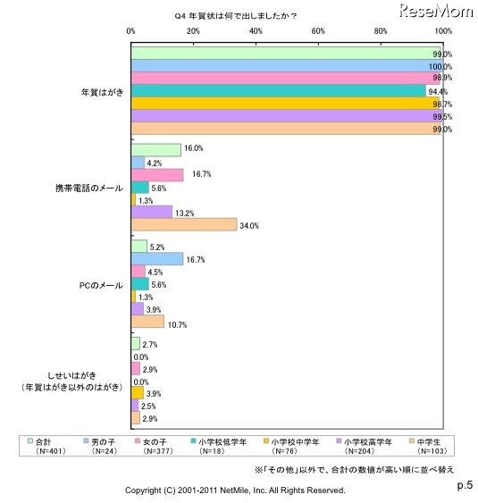 小・中学生の年賀状やお年玉に関するアンケート…ネットマイル調べ 年賀状は何で出しましたか？