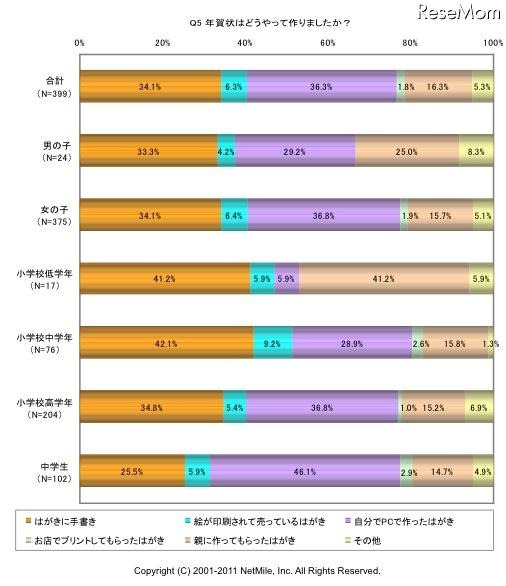 小・中学生の年賀状やお年玉に関するアンケート…ネットマイル調べ 年賀状はどうやって作りましたか？