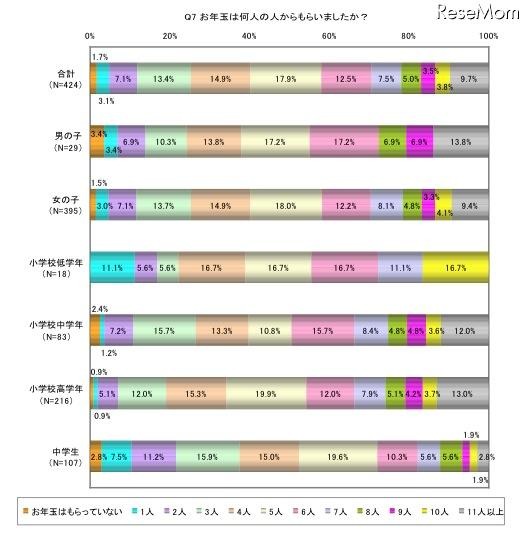 小・中学生の年賀状やお年玉に関するアンケート…ネットマイル調べ お年玉は何人の人からもらいましたか？