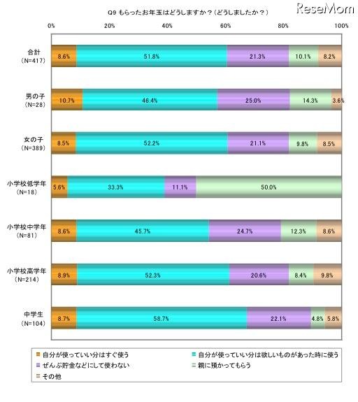 小・中学生の年賀状やお年玉に関するアンケート…ネットマイル調べ もらったお年玉はどうしますか？