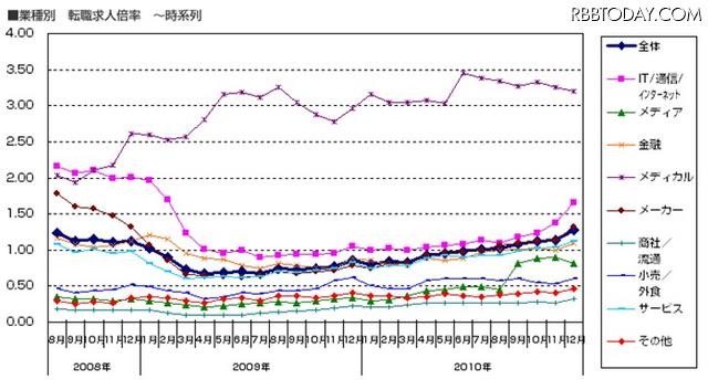 業種別の転職求人倍率（時系列） 業種別の転職求人倍率（時系列）