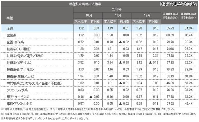 職種別の転職求人倍率（2010年10月～12月） 職種別の転職求人倍率（2010年10月～12月）