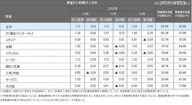 業種別の転職求人倍率（2010年10月～12月） 業種別の転職求人倍率（2010年10月～12月）