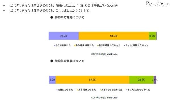 主婦に質問…2010年、旦那に対して感謝と不満どちらが多かった？ 2010年の育児・家事について