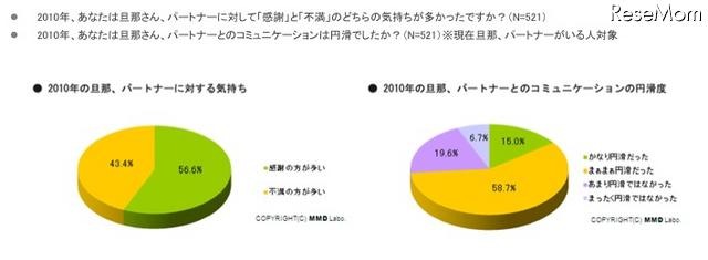 主婦に質問…2010年、旦那に対して感謝と不満どちらが多かった？ 2010年の旦那・パートナーに対する気持ち／コミュニケーションの円滑度