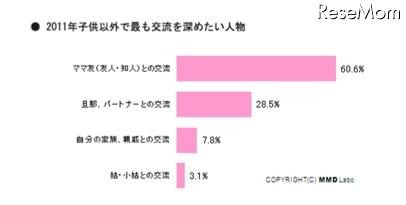 主婦に質問…2010年、旦那に対して感謝と不満どちらが多かった？ 2011年子供以外で最も交流を深めたい人物