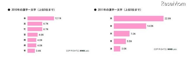 主婦に質問…2010年、旦那に対して感謝と不満どちらが多かった？ 2010年・2011年の漢字一文字（上位5位まで）