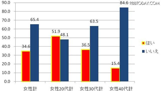「奥さんより会社の女の子のチョコの方が嬉しい」既婚40代男性4割超……バレンタイン調査 手作りチョコを作る予定はありますか?　20代は半数を超えるが年代がいくごとに少数に