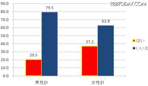 「奥さんより会社の女の子のチョコの方が嬉しい」既婚40代男性4割超……バレンタイン調査 バレンタインデートディナーの食事代は奢ってもらいたいと思いますか?